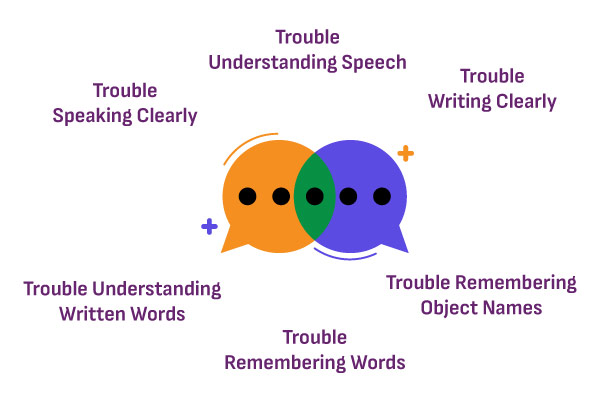 Neurological Speech Disorder